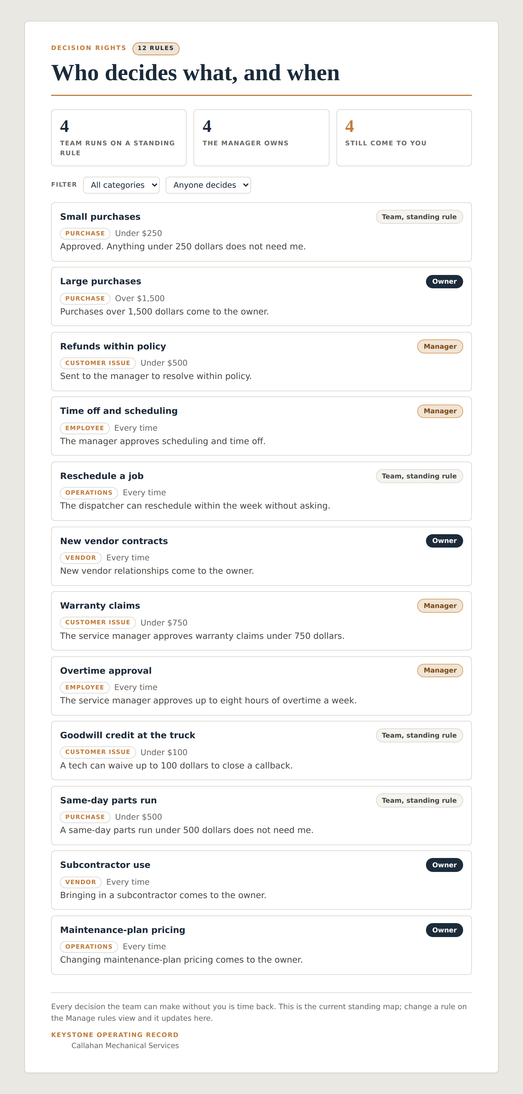 Keystone decision-rights screen: each decision assigned to a role and a condition.