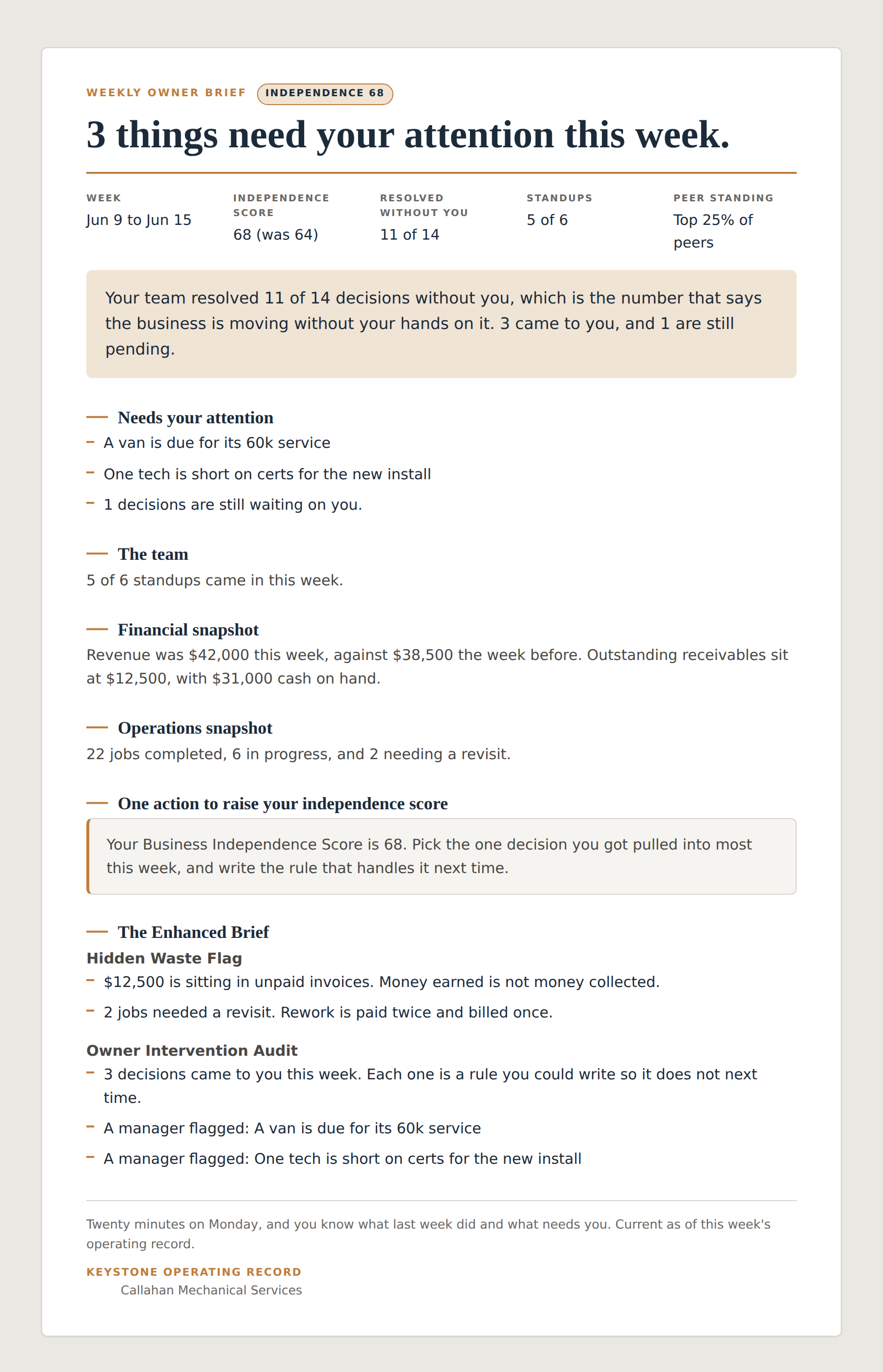 Keystone weekly owner brief: what happened and what needs you, in one email.